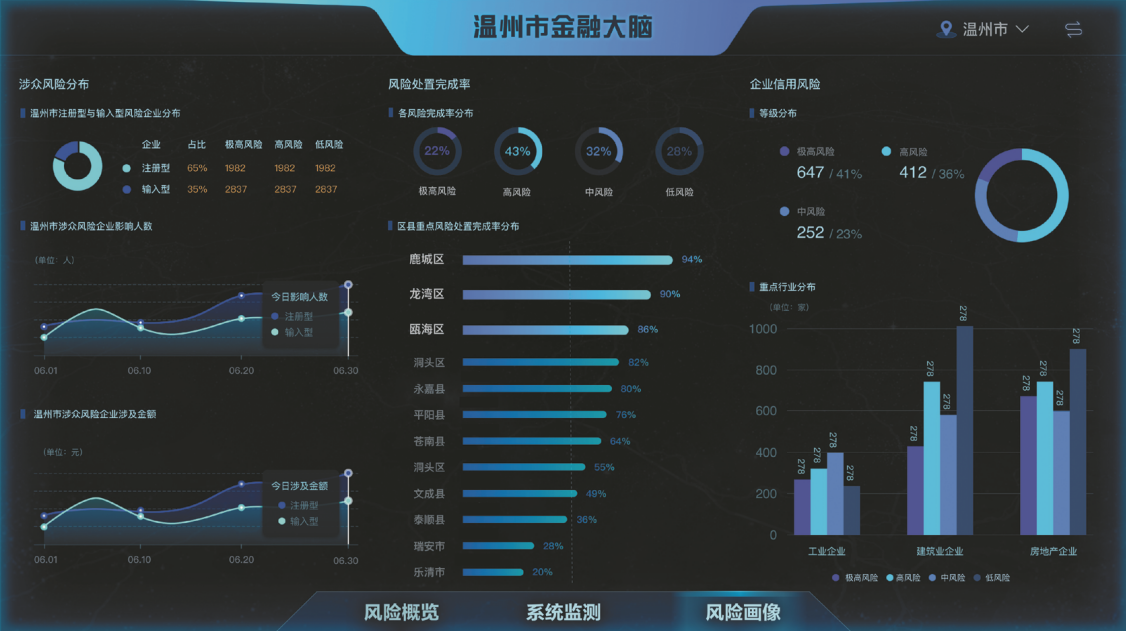 温州"金融大脑"对企业实时风险监测(大屏数据非真实数据)